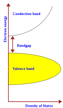 250px-Bandgap_in_semiconductorsvg.png